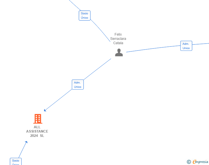 Vinculaciones societarias de ALL ASSISTANCE 2024 SL