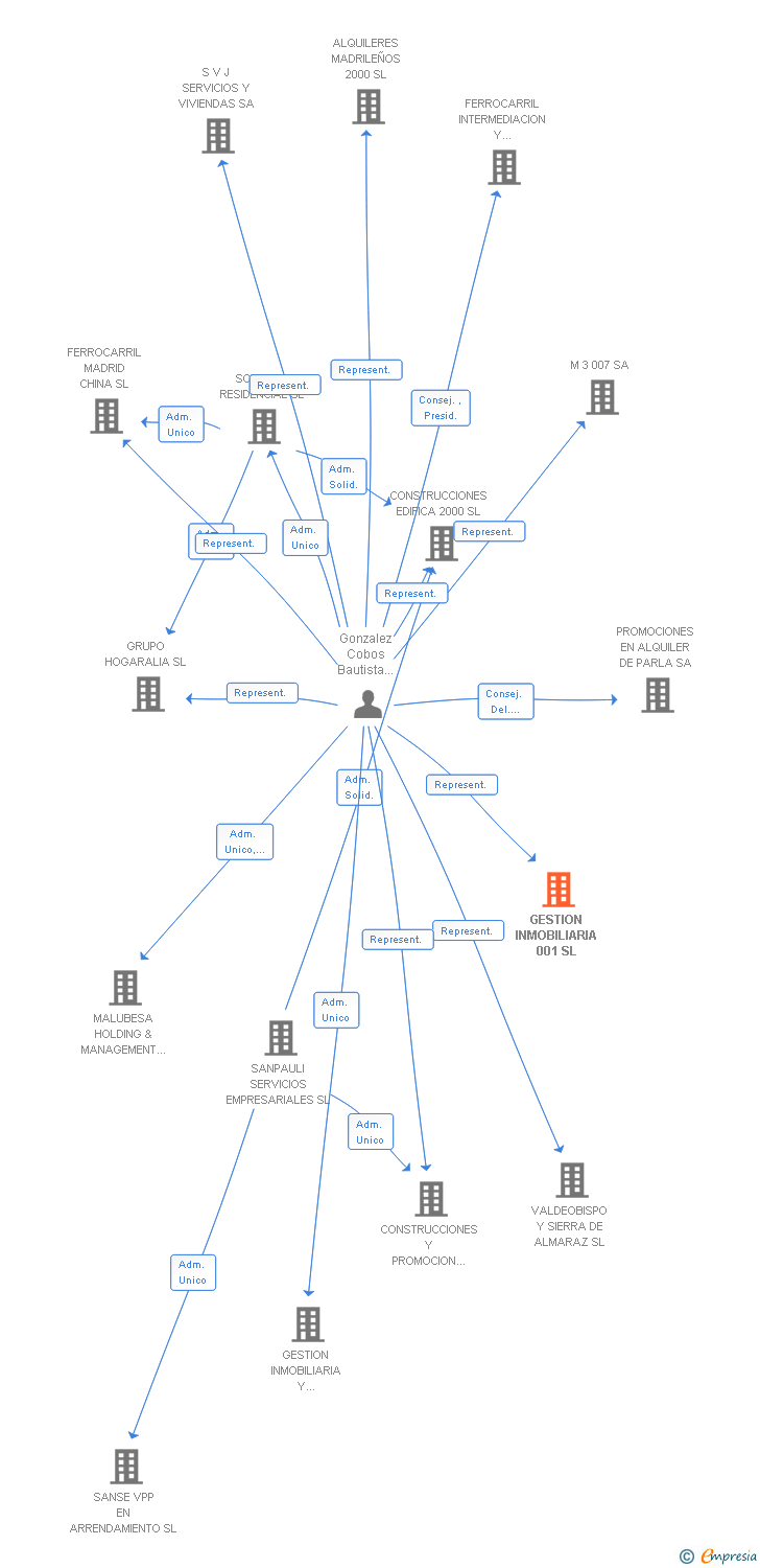 Vinculaciones societarias de GESTION INMOBILIARIA 001 SL