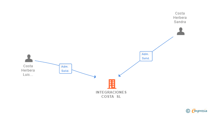 Vinculaciones societarias de INTEGRACIONES COSTA SL
