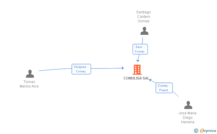 Vinculaciones societarias de COMULISA SL