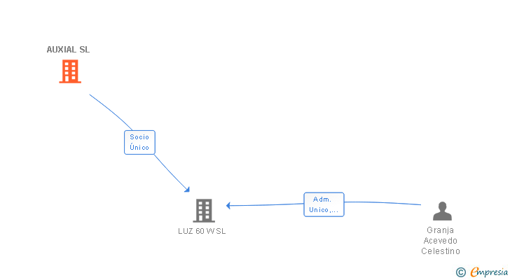 Vinculaciones societarias de AUXIAL SL