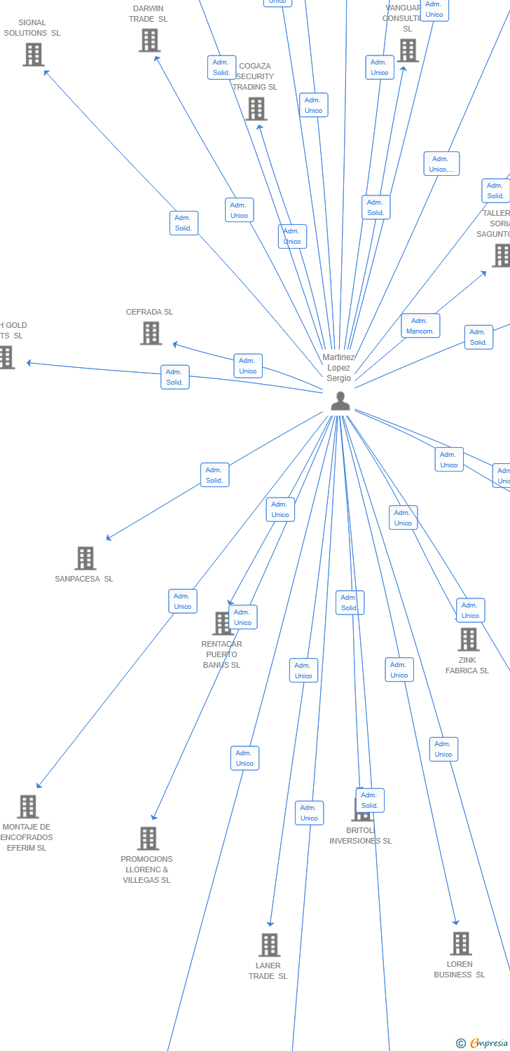 Vinculaciones societarias de SUMMIT REALTY PARTNERS SL