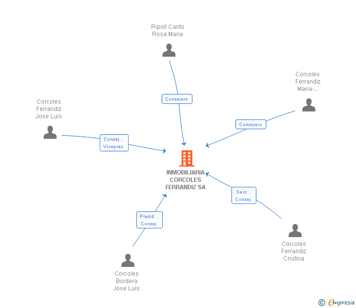 Vinculaciones societarias de INMOBILIARIA CORCOLES FERRANDIZ SA