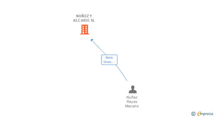 Vinculaciones societarias de NUÑEZ Y ALCAIDE SL