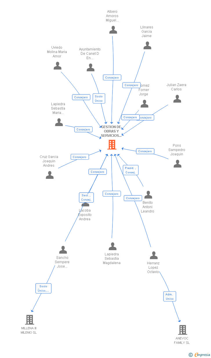 Vinculaciones societarias de GESTION DE OBRAS Y SERVICIOS DE CANET D'EN BERENGUER SL