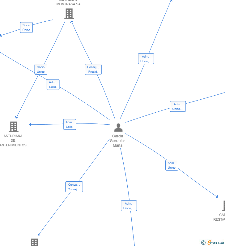 Vinculaciones societarias de TERRAMARK SOLUCIONES SL