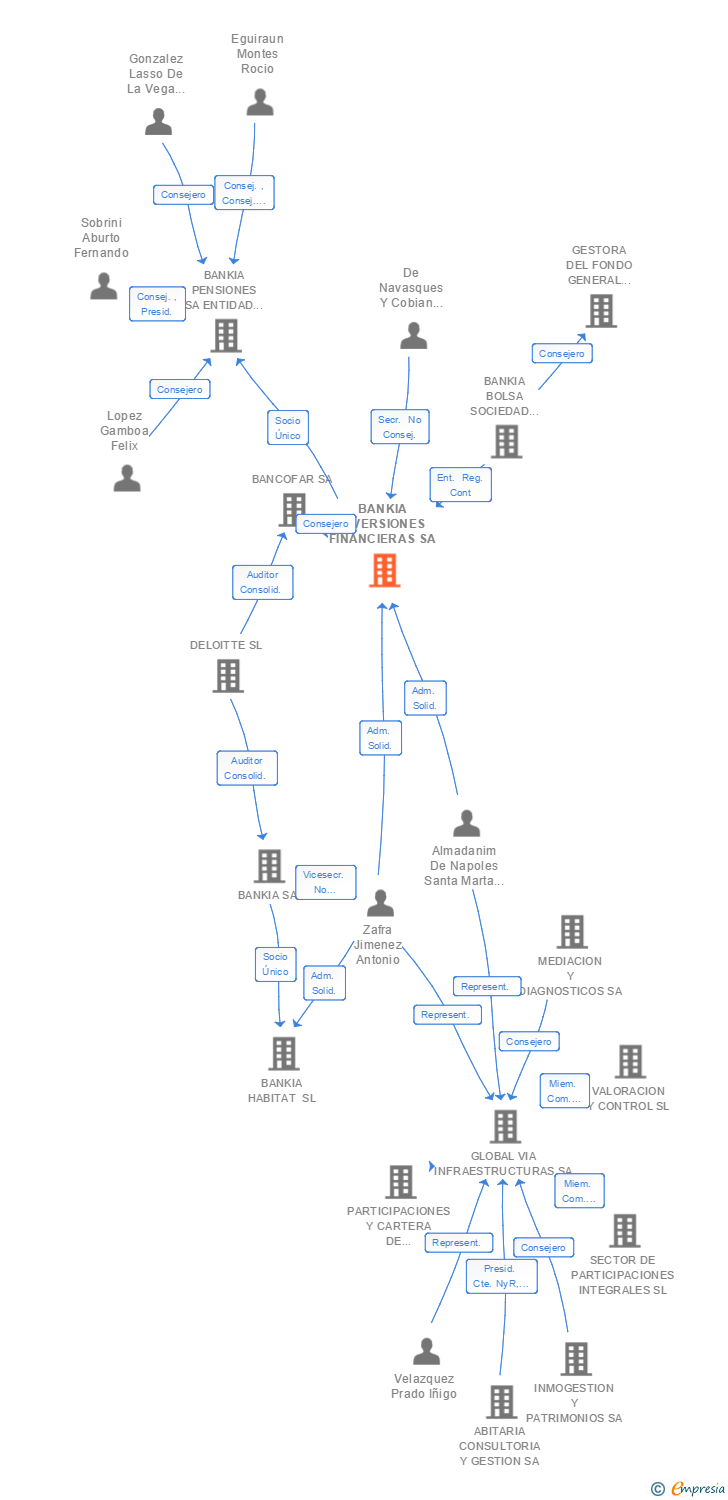 Vinculaciones societarias de BANKIA INVERSIONES FINANCIERAS SA