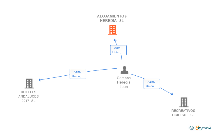 Vinculaciones societarias de ALOJAMIENTOS HEREDIA SL