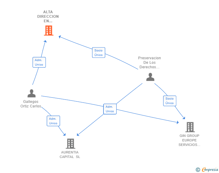 Vinculaciones societarias de ALTA DIRECCION EN DESARROLLO DE CAPITAL HUMANO GIN EUROPE SL