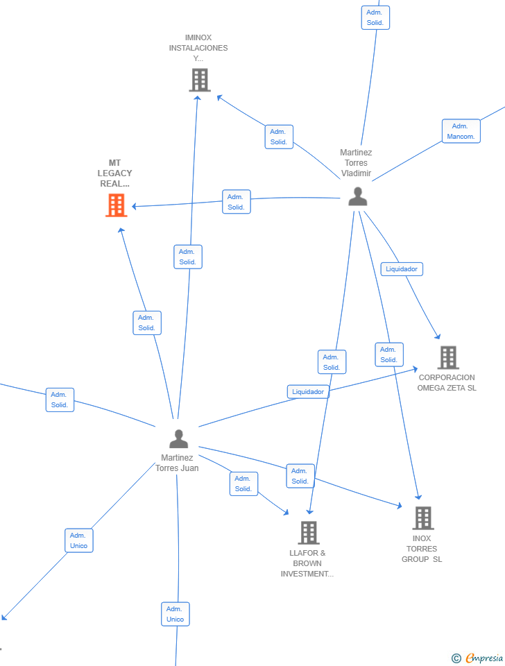 Vinculaciones societarias de MT LEGACY REAL ESTATE SL