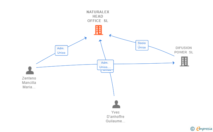 Vinculaciones societarias de NATURALEX HEAD OFFICE SL