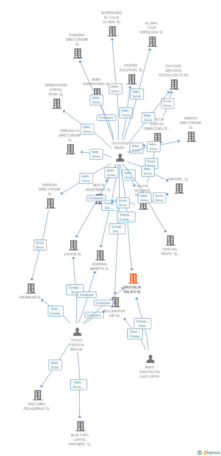 Vinculaciones societarias de NAUTALIA VIAJES SL