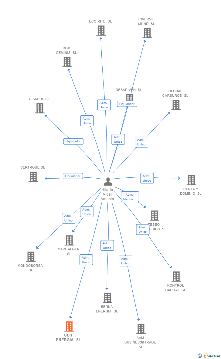 Vinculaciones societarias de ODIF ENERGIA SL