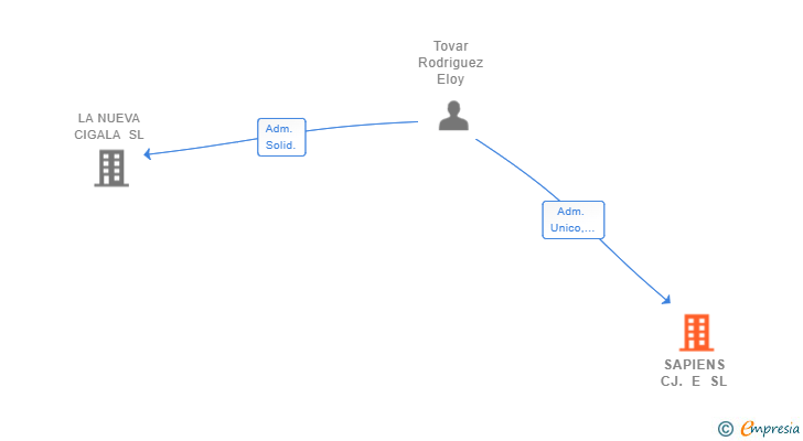 Vinculaciones societarias de SAPIENS CJ. E SL