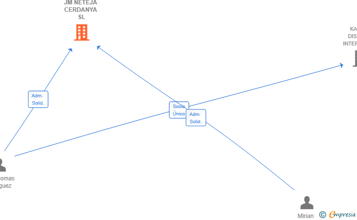 Vinculaciones societarias de JM NETEJA CERDANYA SL