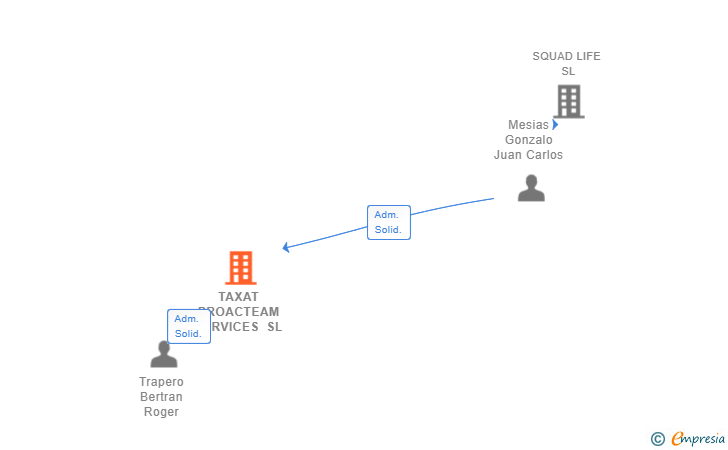Vinculaciones societarias de TAXAT PROACTEAM SERVICES SL