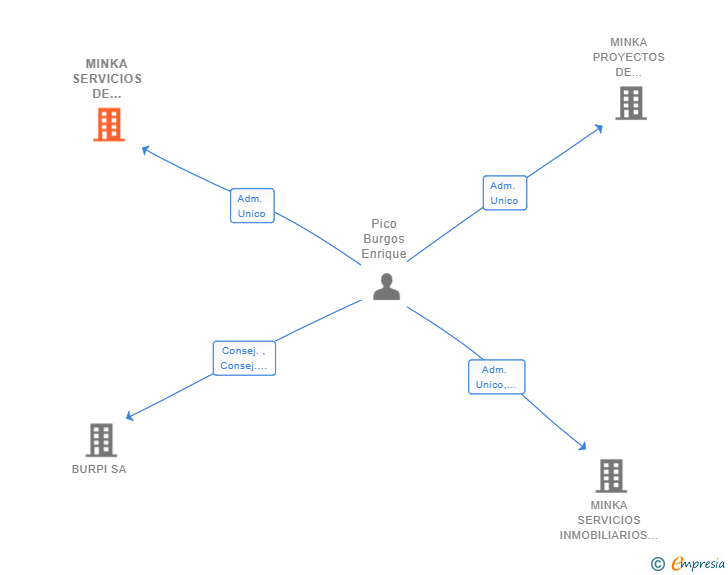 Vinculaciones societarias de MINKA SERVICIOS DE TELEMARKETING SL