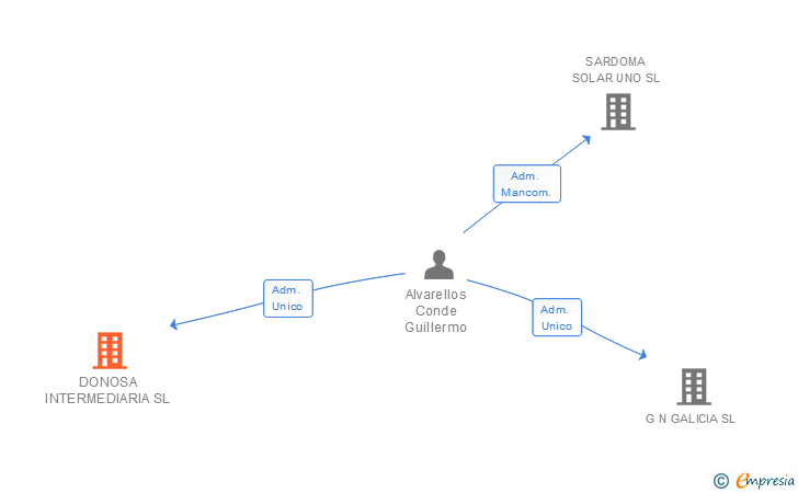 Vinculaciones societarias de DONOSA INTERMEDIARIA SL