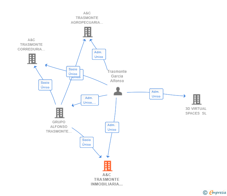 Vinculaciones societarias de A&C TRASMONTE INMOBILIARIA SL