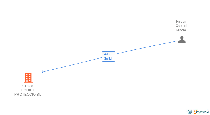 Vinculaciones societarias de TECSER MACHINERY SL