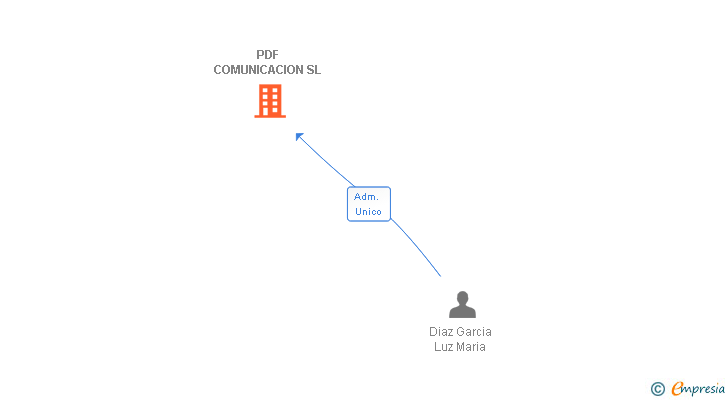 Vinculaciones societarias de PDF COMUNICACION SL