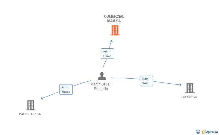 Vinculaciones societarias de COMERCIAL MAX SA