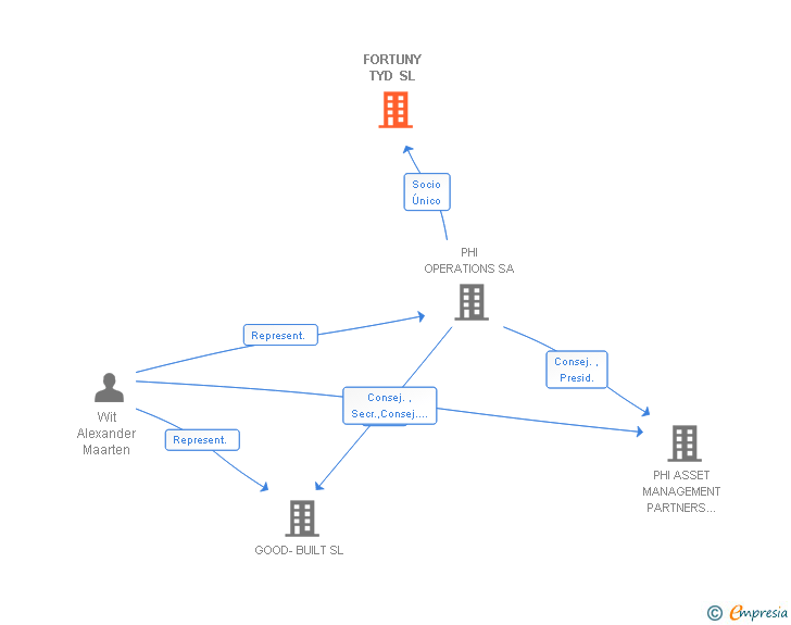 Vinculaciones societarias de FORTUNY TYD SL