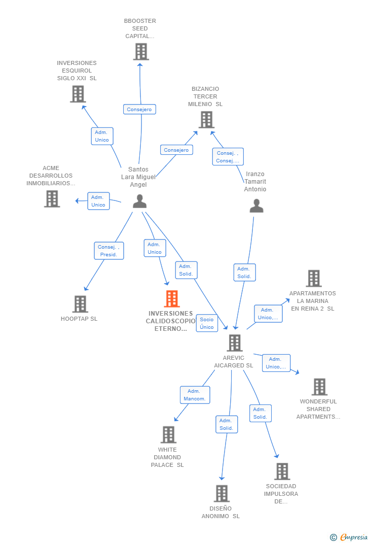 Vinculaciones societarias de INVERSIONES CALIDOSCOPIO ETERNO SIGLO XXI SL