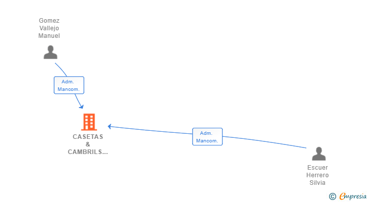 Vinculaciones societarias de CASETAS & CAMBRILS SL