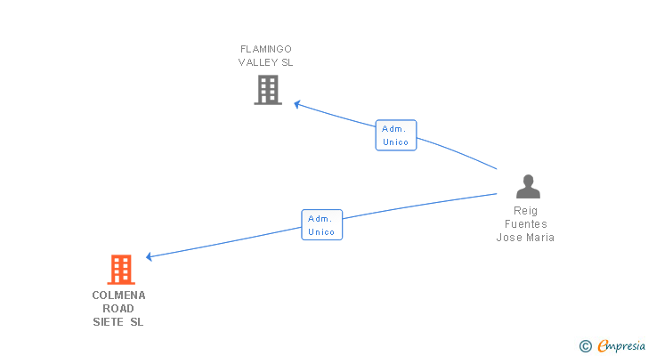 Vinculaciones societarias de COLMENA ROAD SIETE SL
