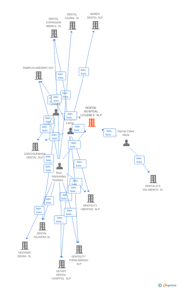 Vinculaciones societarias de DENTAL HOSPITAL LEGANES SLP