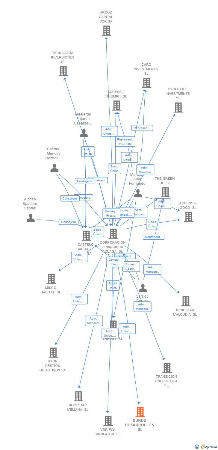 Vinculaciones societarias de NUNDU DESARROLLOS SL