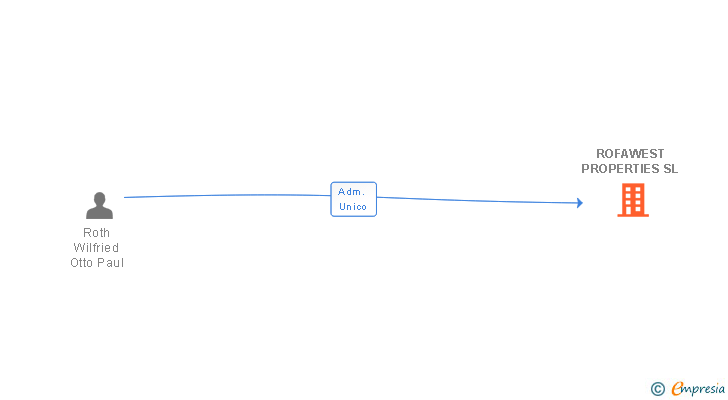 Vinculaciones societarias de ROFAWEST PROPERTIES SL