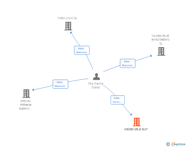 Vinculaciones societarias de DAVID VILA SLP
