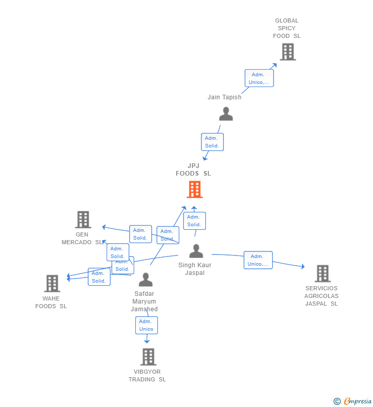 Vinculaciones societarias de JPJ FOODS SL