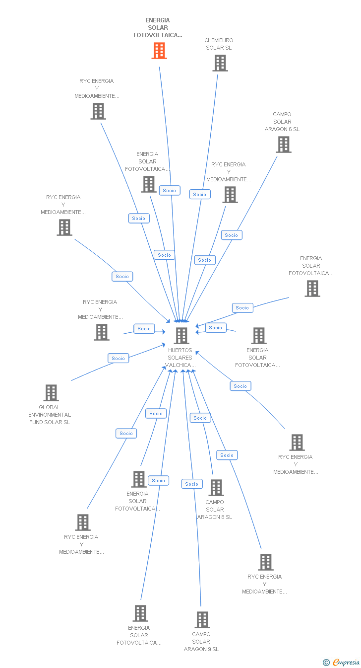 Vinculaciones societarias de ENERGIA SOLAR FOTOVOLTAICA PARQUE 50 SL