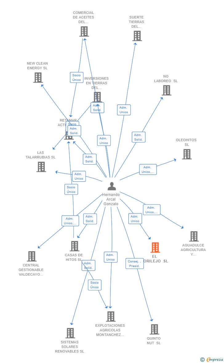 Vinculaciones societarias de EL TORILEJO SL