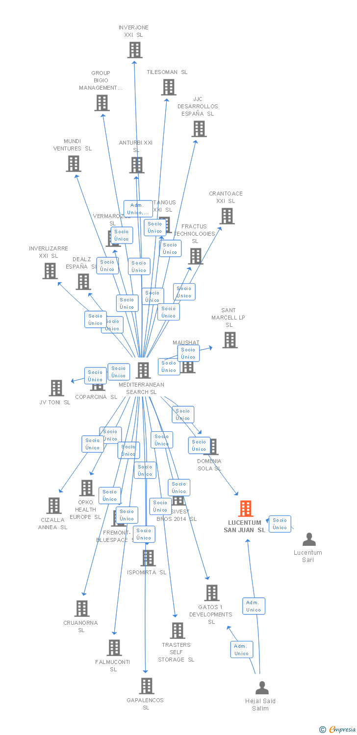 Vinculaciones societarias de LUCENTUM SAN JUAN SL