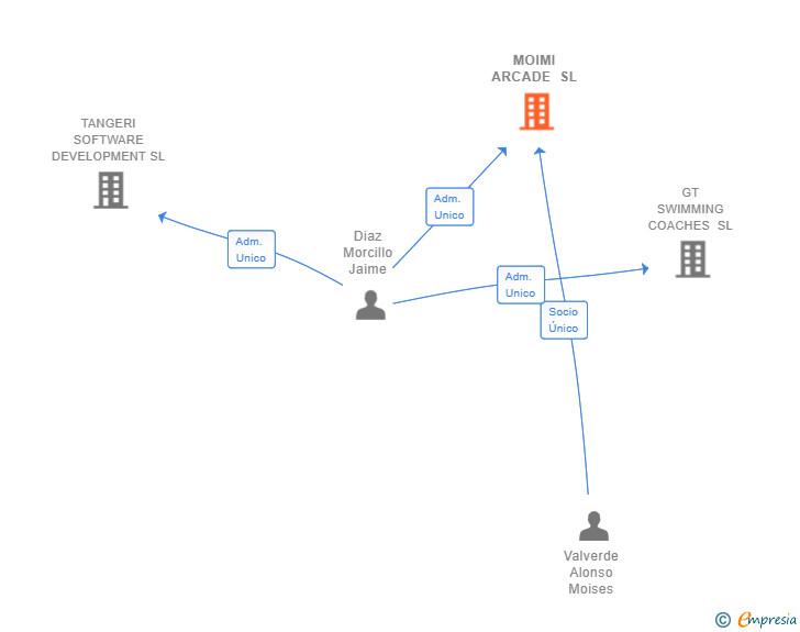 Vinculaciones societarias de MOIMI ARCADE SL