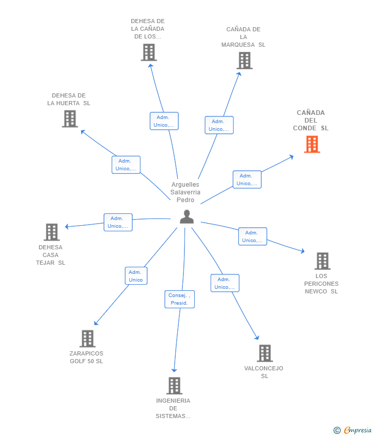 Vinculaciones societarias de CAÑADA DEL CONDE SL