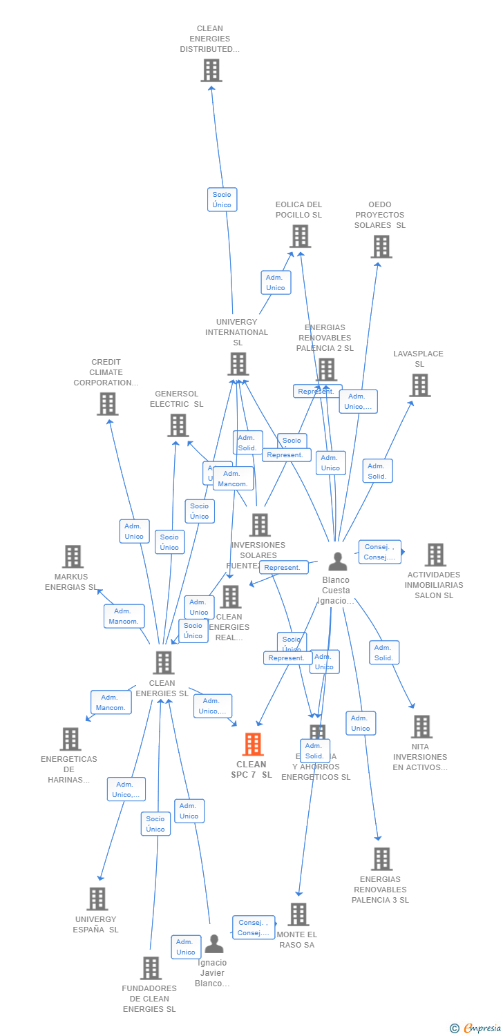 Vinculaciones societarias de CLEAN SPC 7 SL