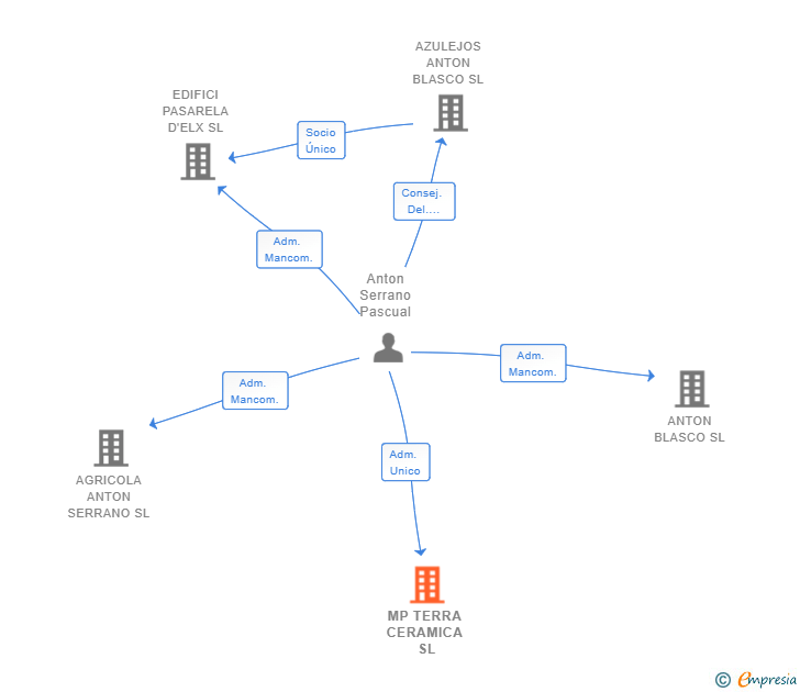 Vinculaciones societarias de MP TERRA CERAMICA SL