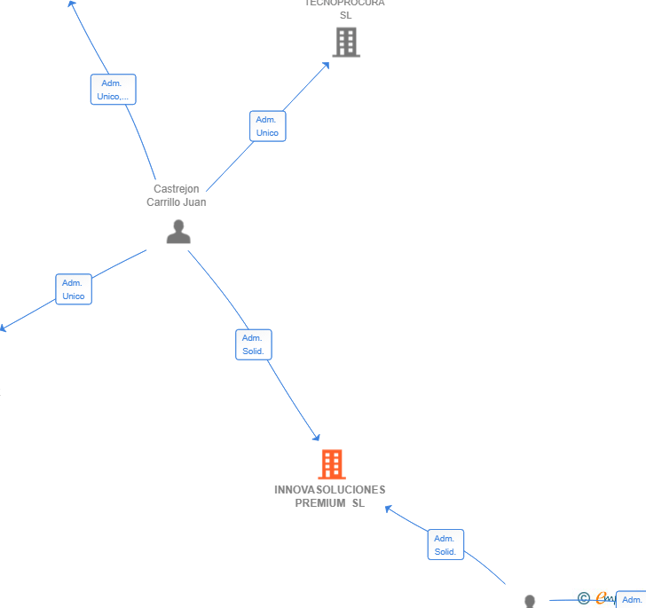 Vinculaciones societarias de INNOVASOLUCIONES PREMIUM SL