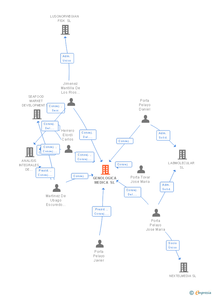 Vinculaciones societarias de GENOLOGICA MEDICA SL