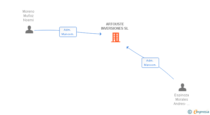 Vinculaciones societarias de ARTOUSTE INVERSIONES SL
