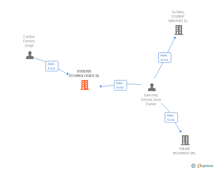 Vinculaciones societarias de SYDERIS TECHNOLOGIES SL