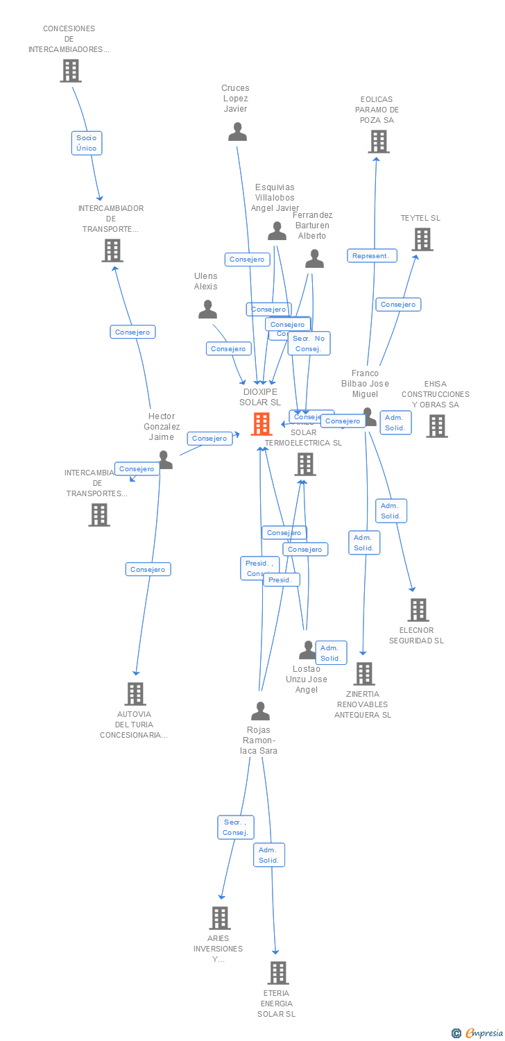 Vinculaciones societarias de DIOXIPE SOLAR SL