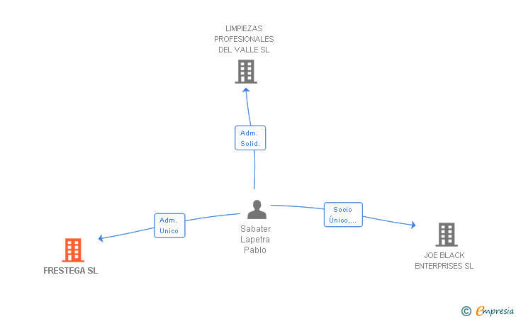 Vinculaciones societarias de FRESTEGA SL