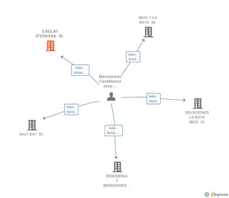 Vinculaciones societarias de ESGLAI D'EIVISSA SL