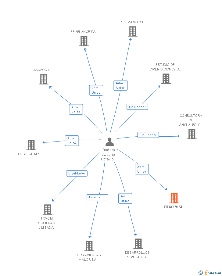 Vinculaciones societarias de TRACIM SL